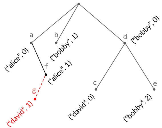 Inserting another node, this time as a left child