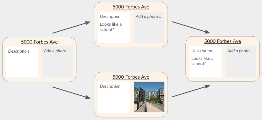The address 5000 Forbes Ave starts with a blank description and photo. One user adds the description "Looks like a school?". Concurrently, another user adds a photo of a building. In the final state, the description is "Looks like a school?" but the photo is blank again.