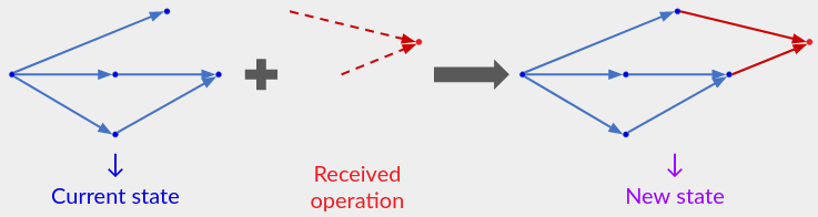 Current state (op history) + single operation -> new state (op history including operation).