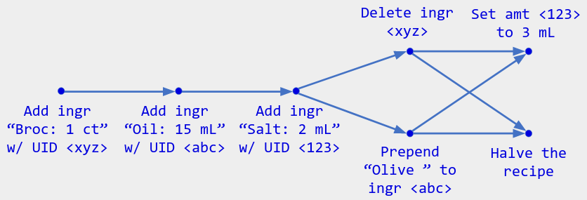 Operations A-G with arrows A to B, B to C, C to D, D to E, C to F, F to G. The labels are: "Add ingr 'Broc: 1 ct' w/ UID <xyz>"; "Add ingr 'Oil: 15 mL' w/ UID <abc>"; "Add ingr 'Salt: 2 mL' w/ UID <123>"; "Delete ingr <xyz>"; "Set amt <123> to 3 mL"; "Prepend 'Olive ' to ingr <abc>"; "Halve the recipe".