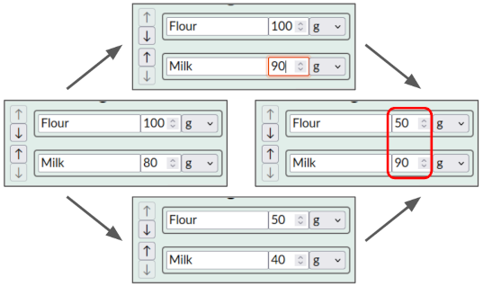 An ingredients list starts with 100 g Flour and 80 g Milk. One user edits the amount of Milk to 90 g. Concurrently, another user halves the recipe (50 g Flour, 40 g Milk). The final state is: 50 g Flour, 90 g Milk.