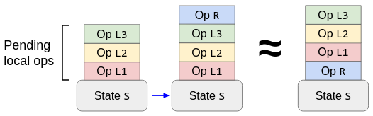 Starting in optimistic local state S+L1+L2+L3, go to state S+L1+L2+L3+R, which is equivalent to S+R+L1+L2+L3.