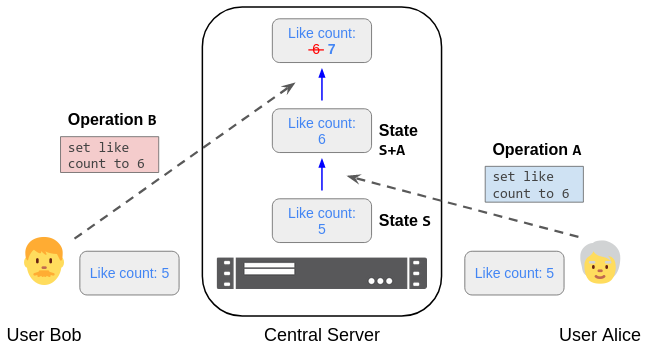 Specialization of Figure 1 to the like-count example. State S: "Like count: 5". Operation A: "set like count to 6". Operation B: "set like count to 6". State S+A: "Like count: 6". State after B: "Like count: ~6~ 7".